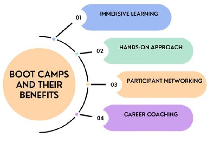 Are trilogy bootcamps worth it?