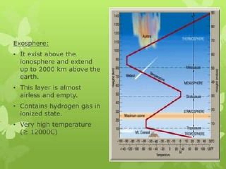 Does the exosphere increase or decrease?