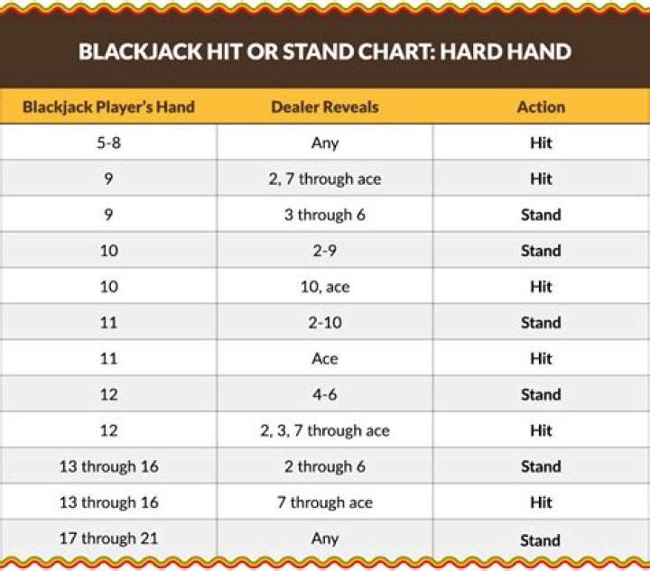 In blackjack when should you stand?