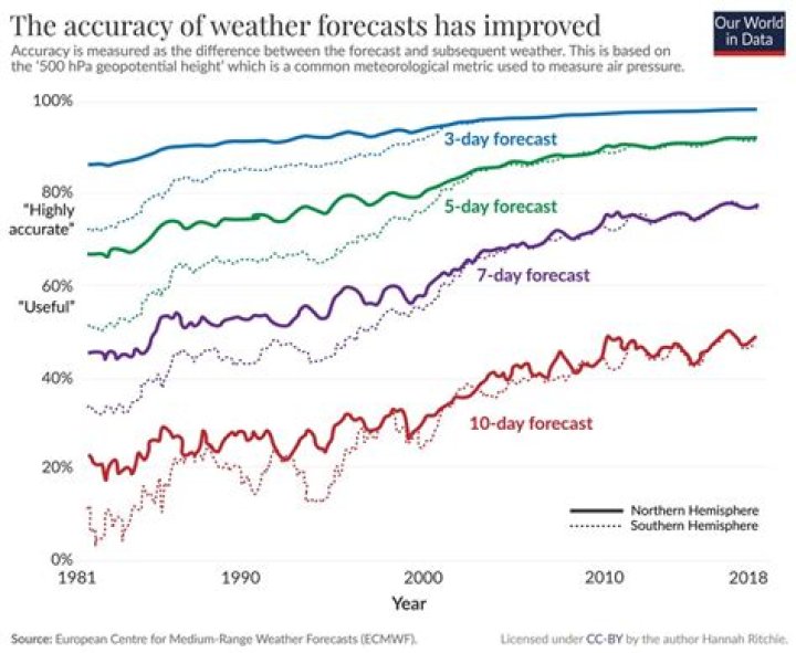 Why forecasts is good?